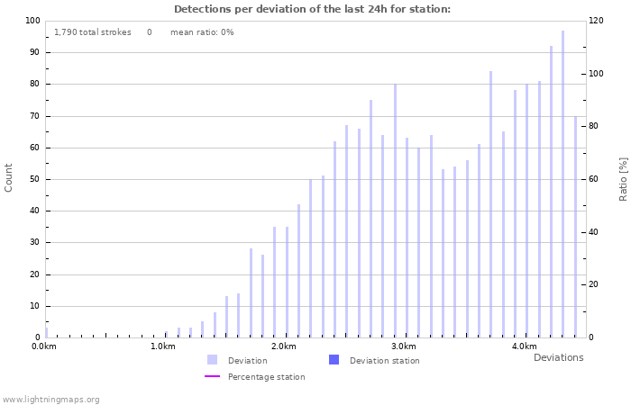 Graphs: Detections per deviation