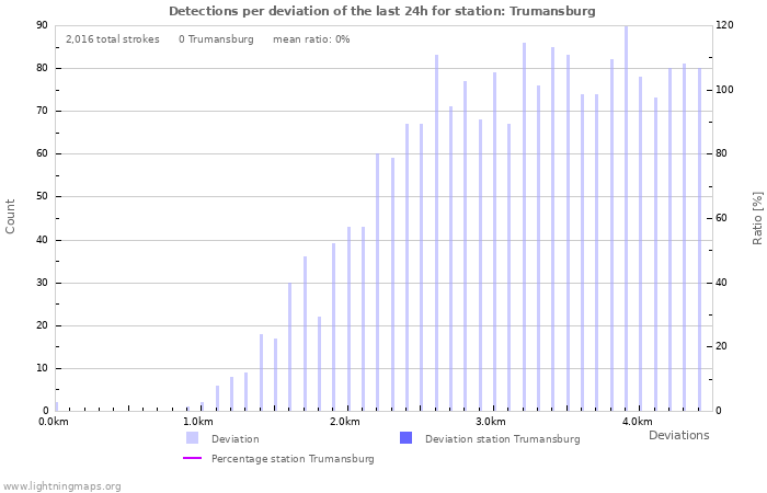 Graphs: Detections per deviation