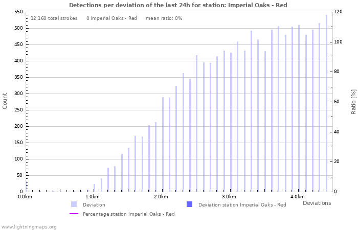 Graphs: Detections per deviation