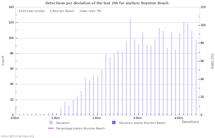 Graphs: Detections per deviation