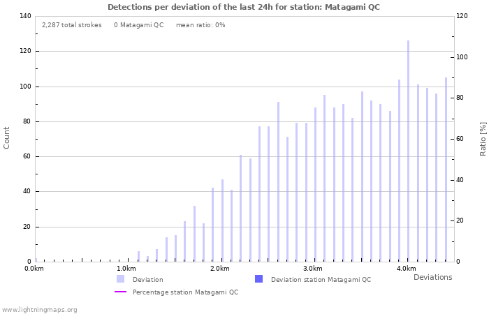 Graphs: Detections per deviation