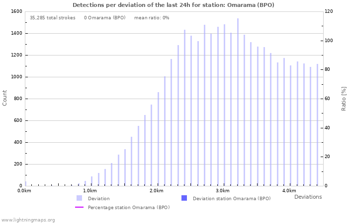 Graphs: Detections per deviation