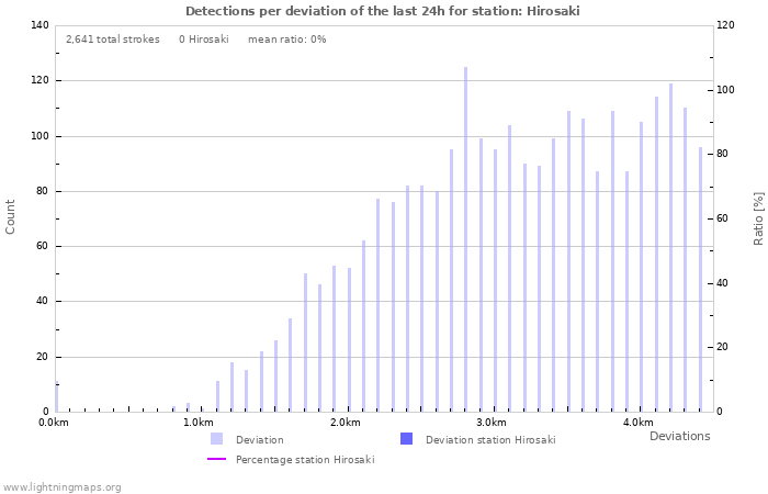 Graphs: Detections per deviation