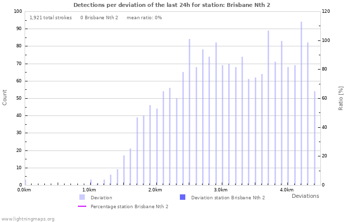 Graphs: Detections per deviation