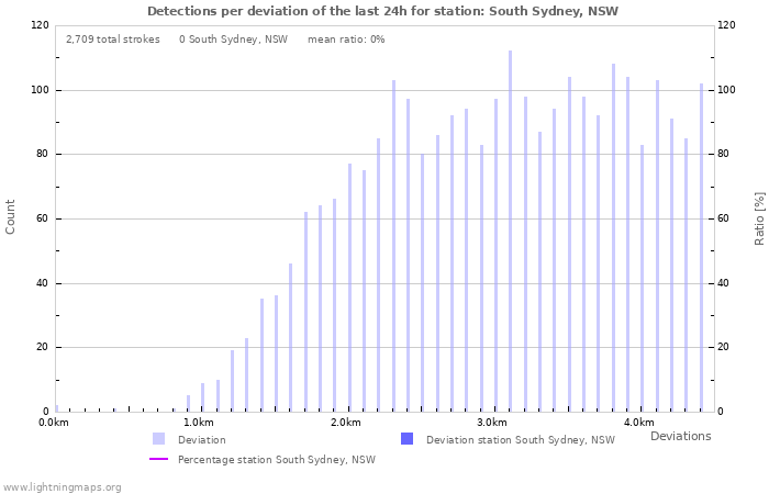 Graphs: Detections per deviation