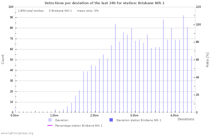 Graphs: Detections per deviation