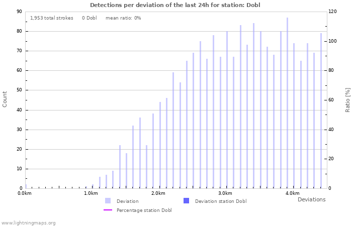 Graphs: Detections per deviation