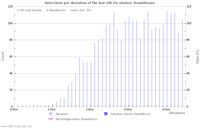 Graphs: Detections per deviation