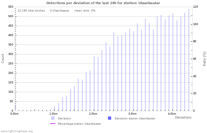 Graphs: Detections per deviation