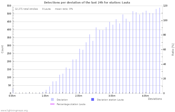 Graphs: Detections per deviation