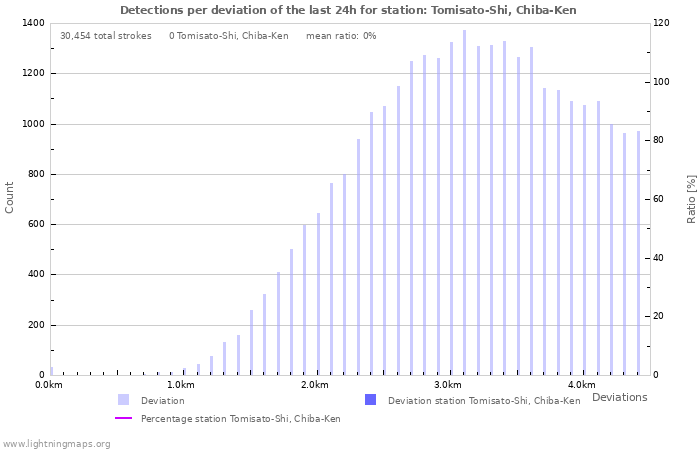 Graphs: Detections per deviation