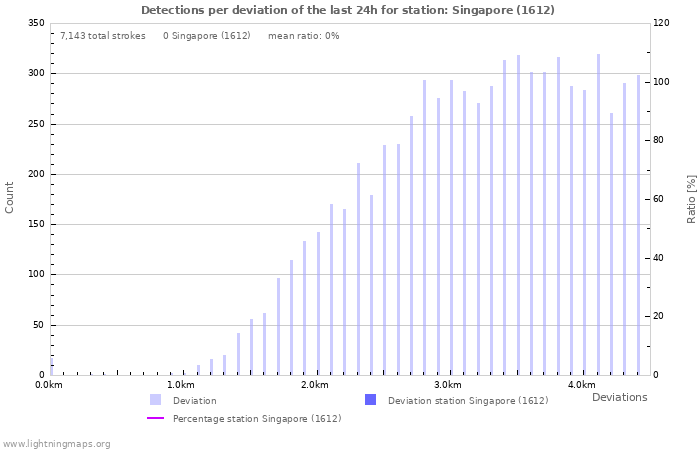 Graphs: Detections per deviation