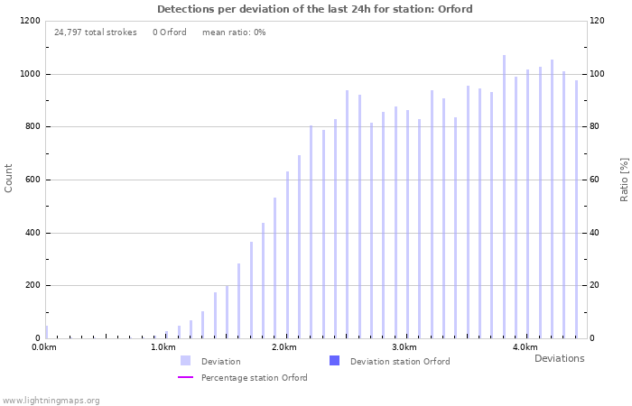 Graphs: Detections per deviation