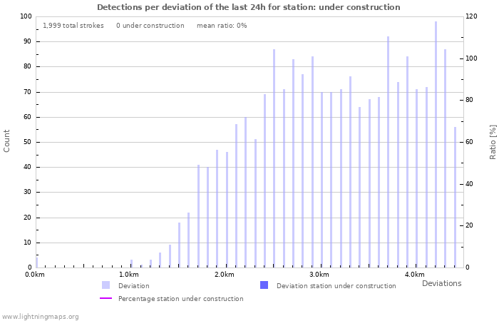 Graphs: Detections per deviation