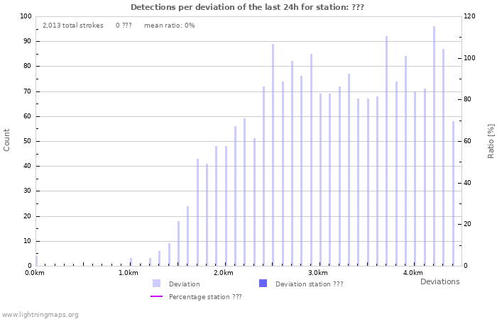 Graphs: Detections per deviation