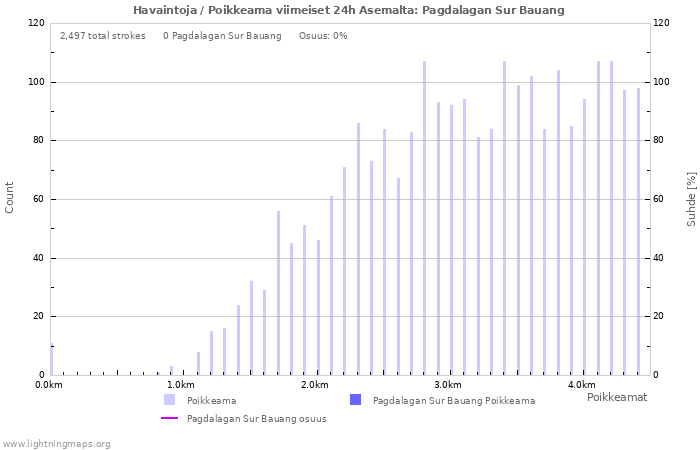 Graafit: Havaintoja / Poikkeama