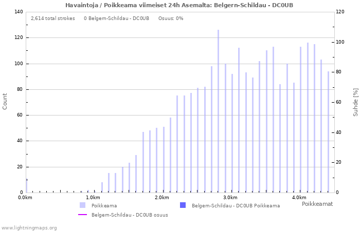 Graafit: Havaintoja / Poikkeama