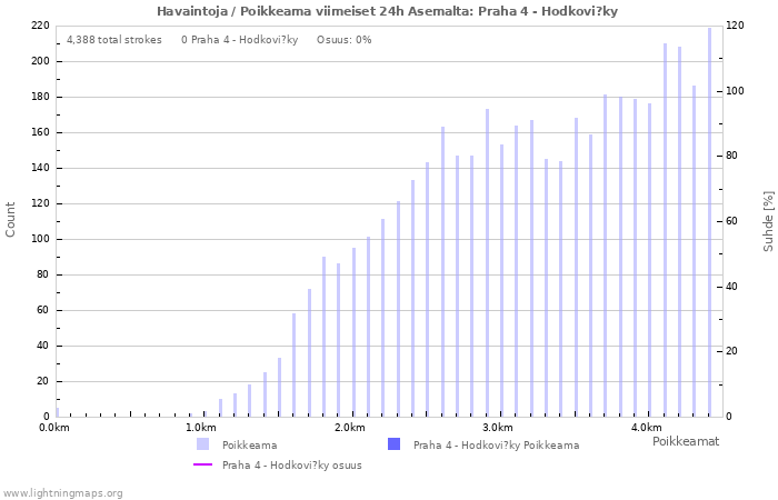 Graafit: Havaintoja / Poikkeama