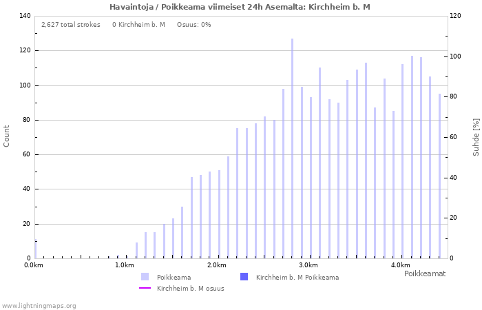 Graafit: Havaintoja / Poikkeama