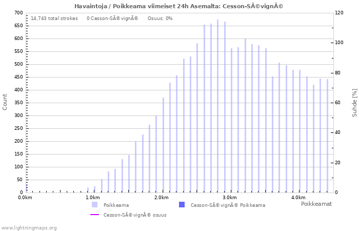 Graafit: Havaintoja / Poikkeama