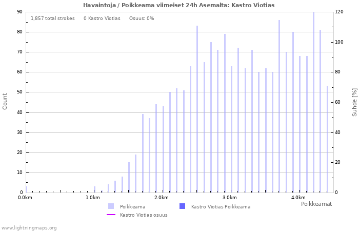 Graafit: Havaintoja / Poikkeama