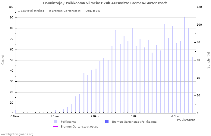 Graafit: Havaintoja / Poikkeama