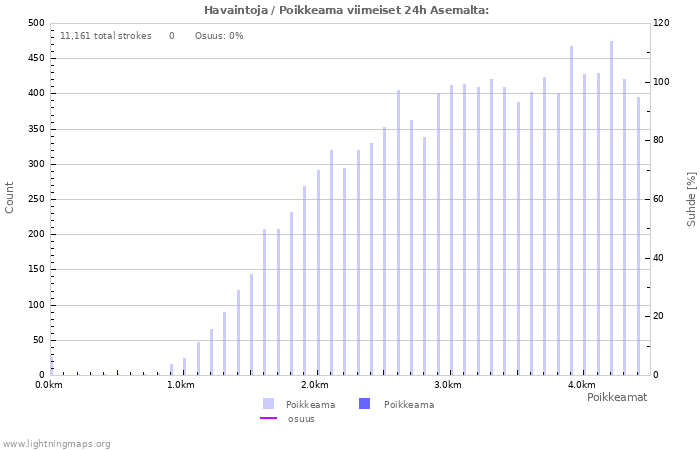 Graafit: Havaintoja / Poikkeama