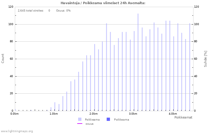 Graafit: Havaintoja / Poikkeama