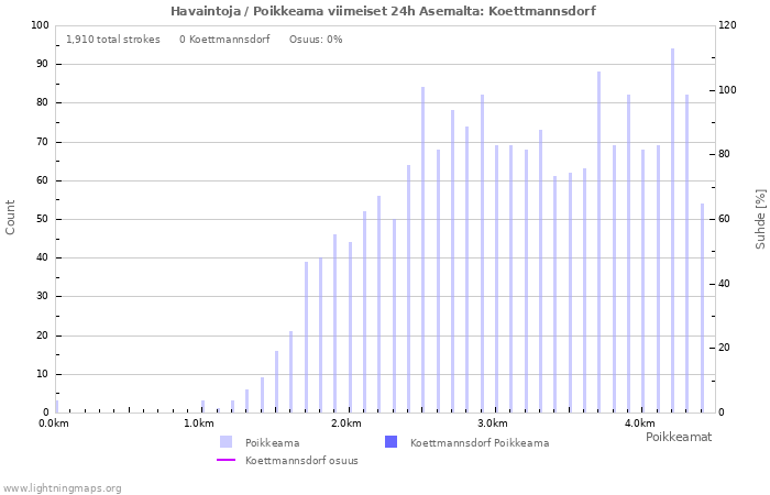 Graafit: Havaintoja / Poikkeama