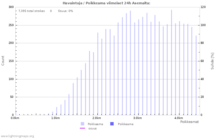 Graafit: Havaintoja / Poikkeama