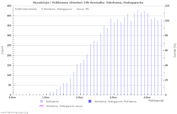 Graafit: Havaintoja / Poikkeama