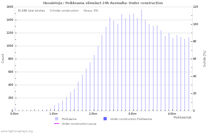 Graafit: Havaintoja / Poikkeama