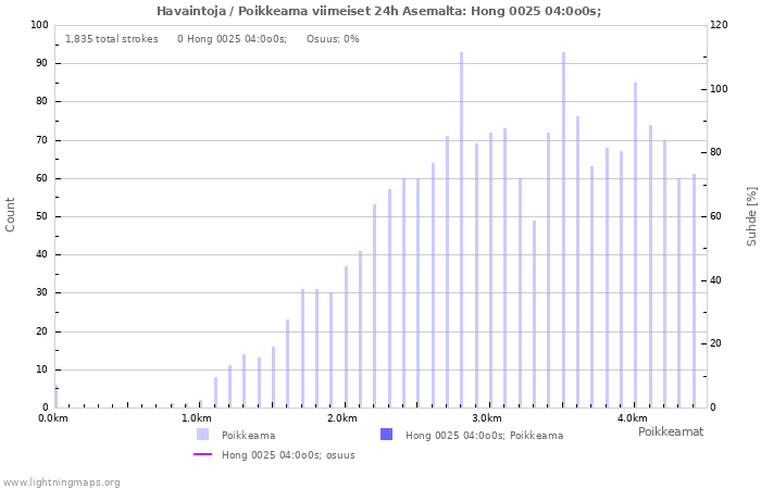 Graafit: Havaintoja / Poikkeama