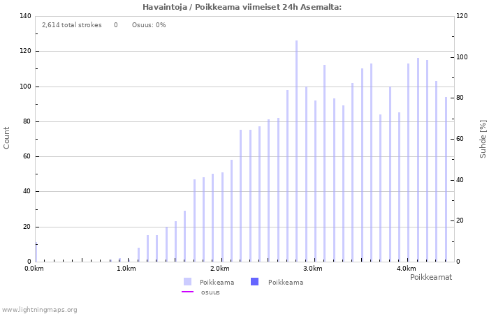 Graafit: Havaintoja / Poikkeama