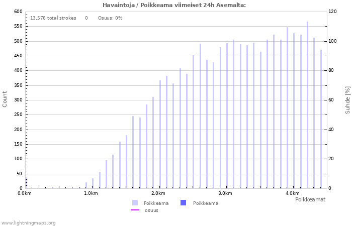 Graafit: Havaintoja / Poikkeama