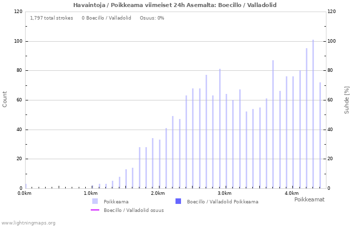 Graafit: Havaintoja / Poikkeama