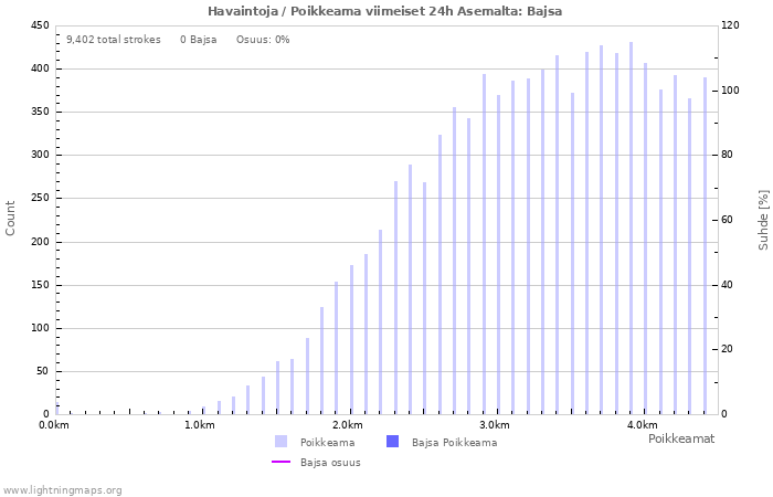 Graafit: Havaintoja / Poikkeama