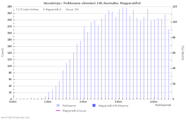 Graafit: Havaintoja / Poikkeama