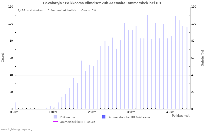 Graafit: Havaintoja / Poikkeama