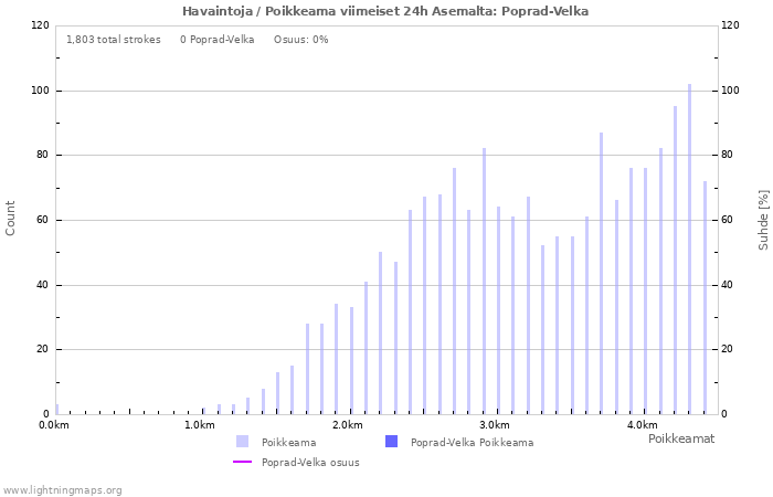 Graafit: Havaintoja / Poikkeama