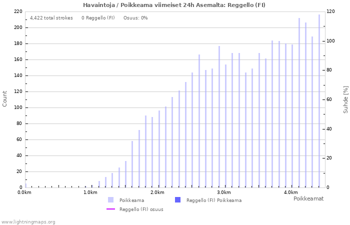 Graafit: Havaintoja / Poikkeama