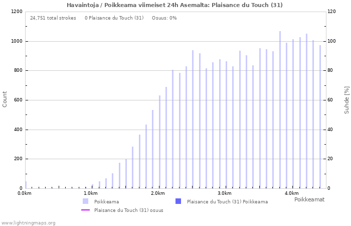 Graafit: Havaintoja / Poikkeama