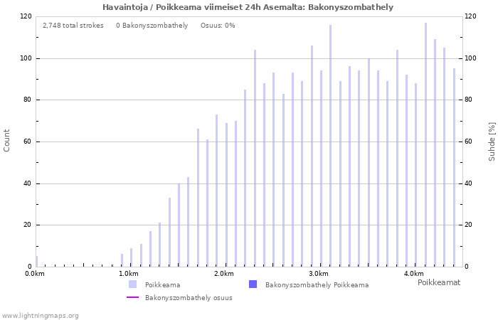 Graafit: Havaintoja / Poikkeama