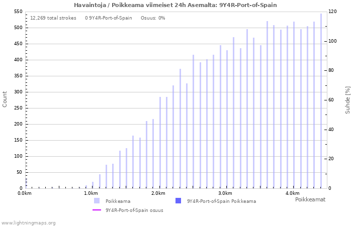 Graafit: Havaintoja / Poikkeama