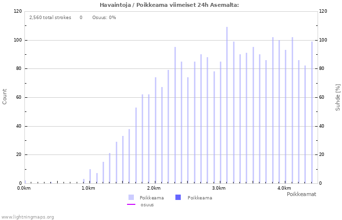 Graafit: Havaintoja / Poikkeama