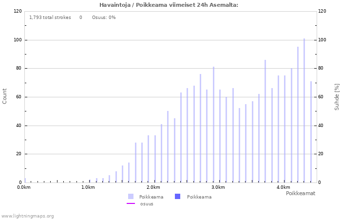 Graafit: Havaintoja / Poikkeama