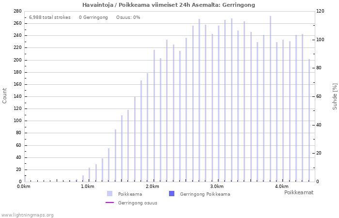 Graafit: Havaintoja / Poikkeama