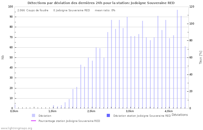 Graphes: Détections par déviation