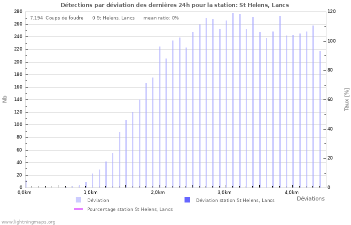 Graphes: Détections par déviation