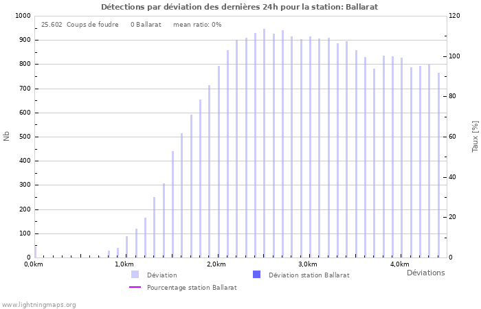 Graphes: Détections par déviation